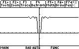 Graphing calculator display showing a zoomed-in plot with sharp oscillations near the y-axis, indicating rapid changes or a discontinuity around x = 0.